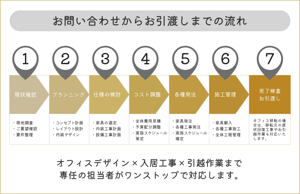 お問い合わせからお引渡しまでの流れ